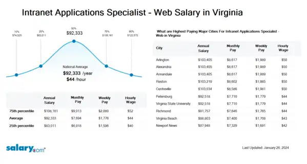 Intranet Applications Specialist - Web Salary in Virginia