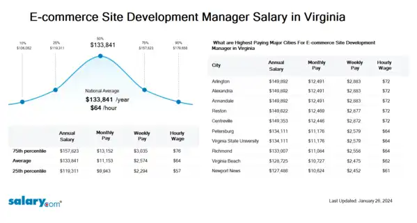 E-commerce Site Development Manager Salary in Virginia