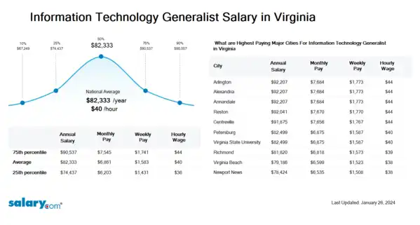Information Technology Generalist Salary in Virginia