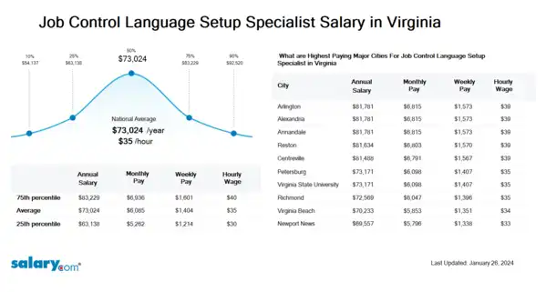 Job Control Language Setup Specialist Salary in Virginia