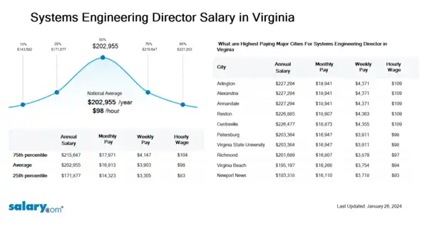 Systems Engineering Director Salary in Virginia