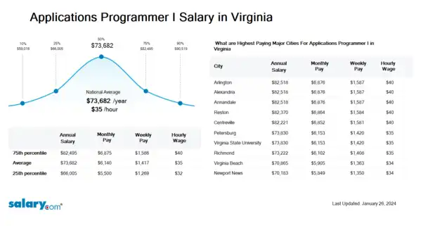 Applications Programmer I Salary in Virginia