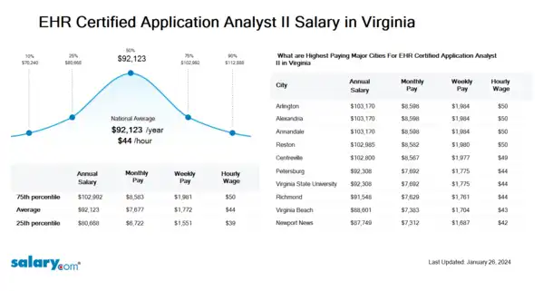EHR Certified Application Analyst II Salary in Virginia