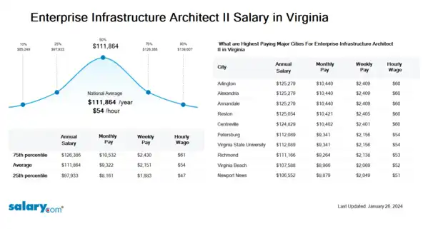 Enterprise Infrastructure Architect II Salary in Virginia
