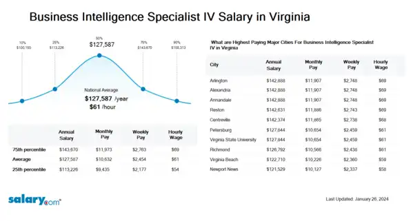 Business Intelligence Specialist IV Salary in Virginia