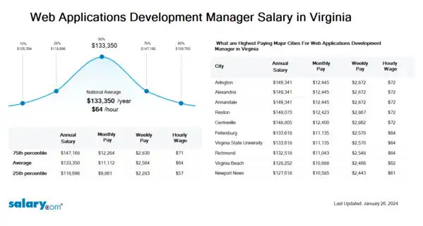Web Applications Development Manager Salary in Virginia
