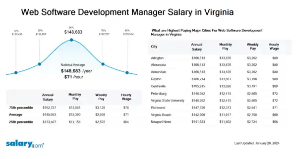 Web Software Development Manager Salary in Virginia