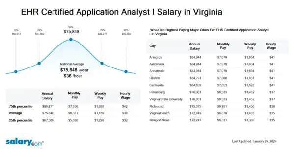 EHR Certified Application Analyst I Salary in Virginia