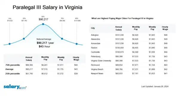 Paralegal III Salary in Virginia