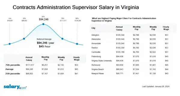 Contracts Administration Supervisor Salary in Virginia