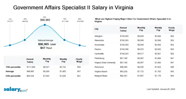 Government Affairs Specialist II Salary in Virginia