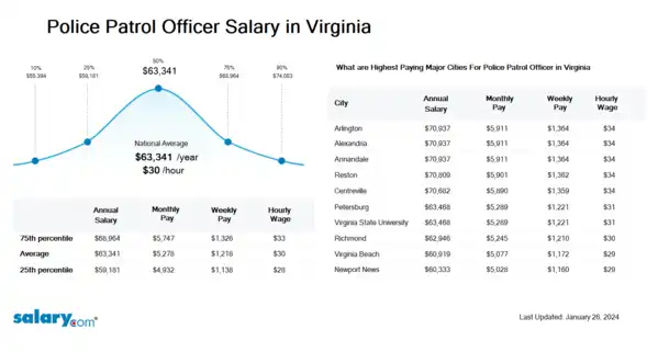 Police Patrol Officer Salary in Virginia