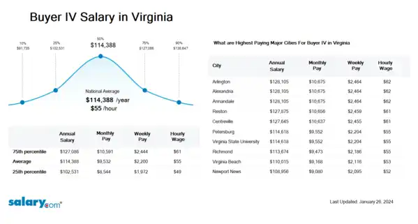 Buyer IV Salary in Virginia