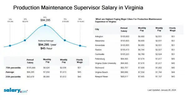 Production Maintenance Supervisor Salary in Virginia