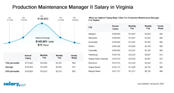 Production Maintenance Manager II Salary in Virginia