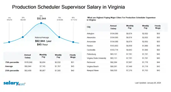 Production Scheduler Supervisor Salary in Virginia