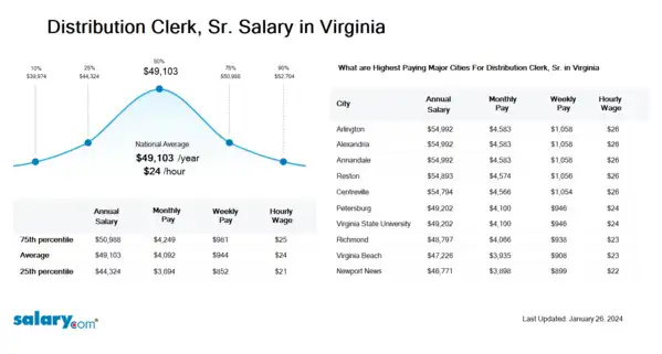 Distribution Clerk, Sr. Salary in Virginia