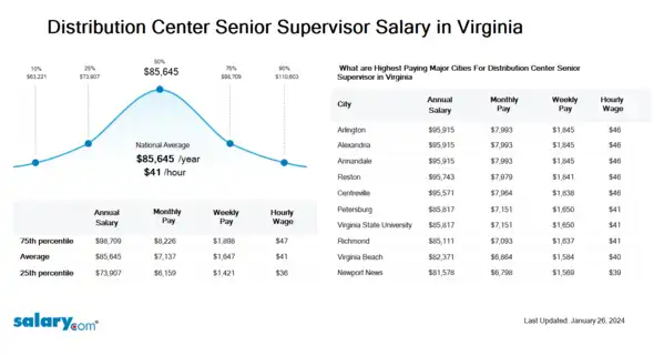 Distribution Center Senior Supervisor Salary in Virginia