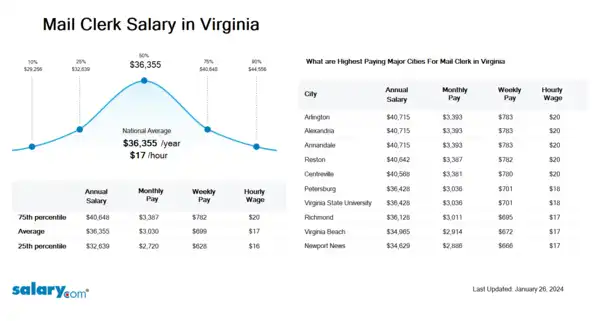 Mail Clerk Salary in Virginia