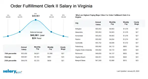 Order Fulfillment Clerk II Salary in Virginia