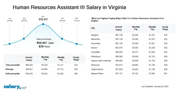 Human Resources Assistant III Salary in Virginia