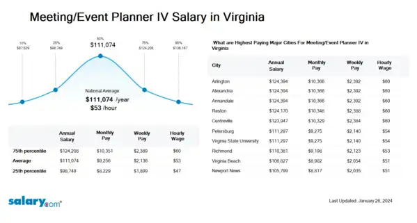 Meeting/Event Planner IV Salary in Virginia