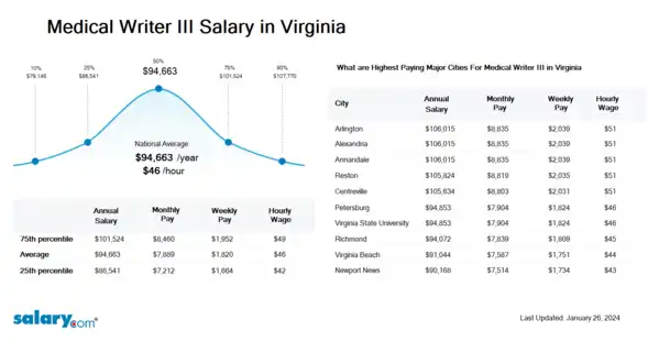Medical Writer III Salary in Virginia