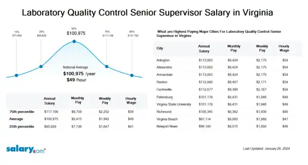 Laboratory Quality Control Senior Supervisor Salary in Virginia