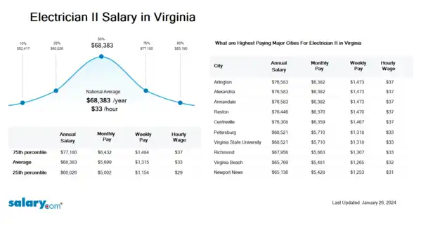 Electrician II Salary in Virginia