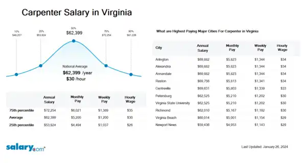 Carpenter Salary in Virginia