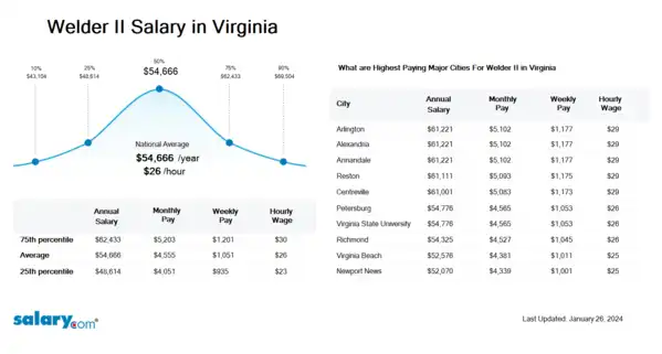 Welder II Salary in Virginia