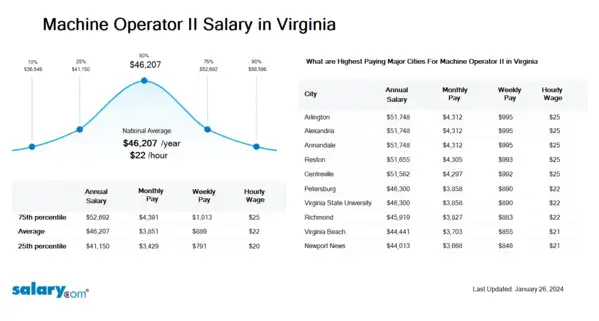 Machine Operator II Salary in Virginia