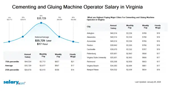 Cementing and Gluing Machine Operator Salary in Virginia