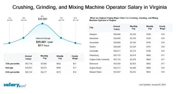 Crushing, Grinding, and Mixing Machine Operator Salary in Virginia