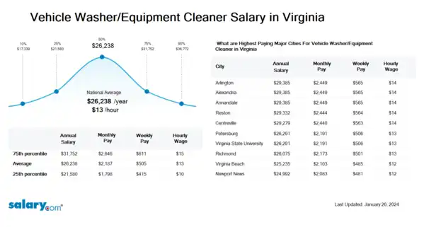 Vehicle Washer/Equipment Cleaner Salary in Virginia