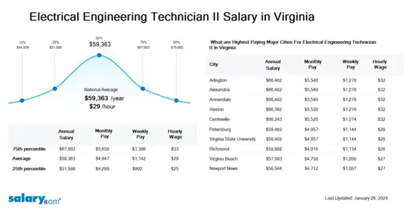 Electrical Engineering Technician II Salary in Virginia