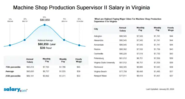 Machine Shop Production Supervisor II Salary in Virginia