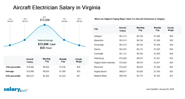 Aircraft Electrician Salary in Virginia