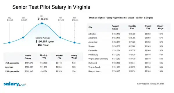 Senior Test Pilot Salary in Virginia