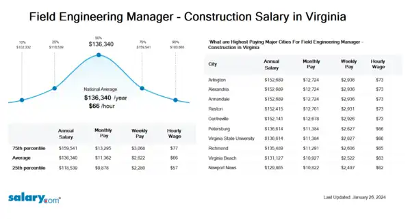 Field Engineering Manager - Construction Salary in Virginia