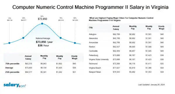 Computer Numeric Control Machine Programmer II Salary in Virginia