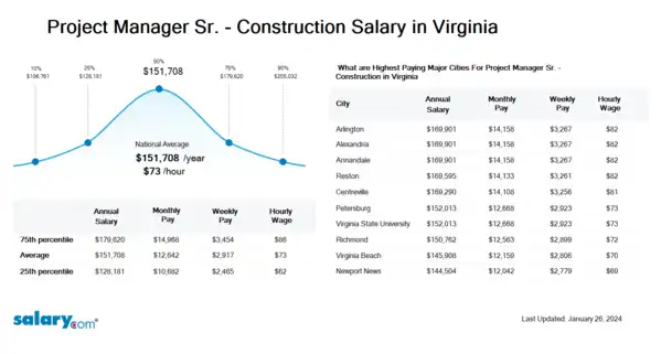 Project Manager Sr. - Construction Salary in Virginia