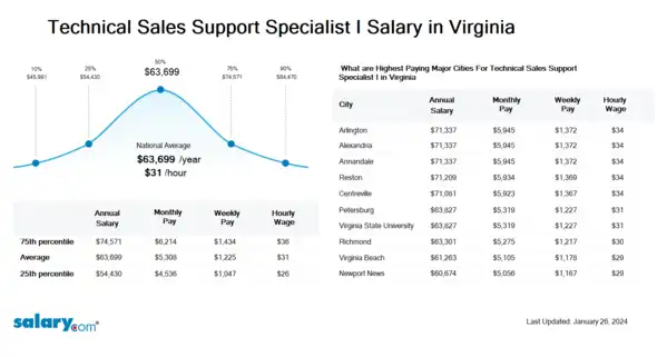 Technical Sales Support Specialist I Salary in Virginia