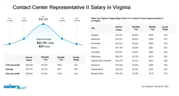 Contact Center Representative II Salary in Virginia
