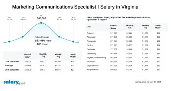 Marketing Communications Specialist I Salary in Virginia