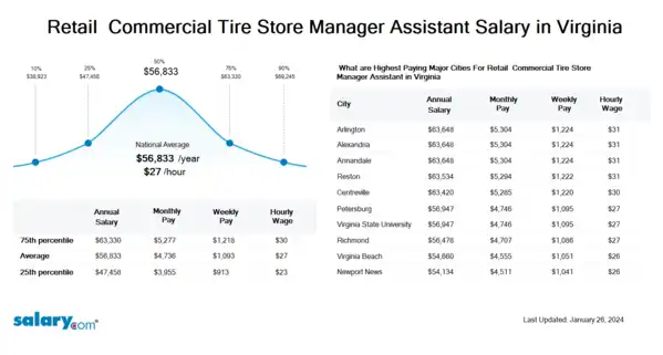 Retail & Commercial Tire Store Manager Assistant Salary in Virginia