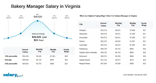 Bakery Manager Salary in Virginia