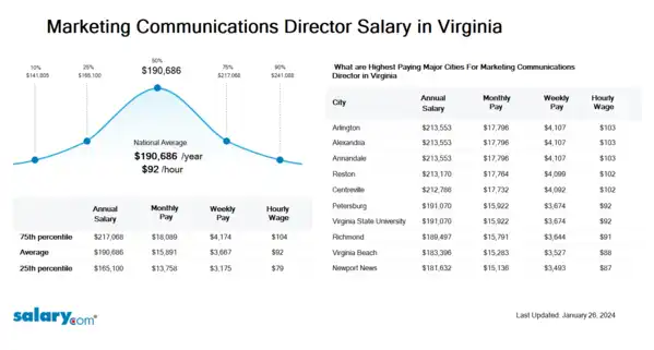 Marketing Communications Director Salary in Virginia