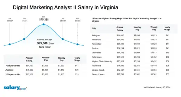 Digital Marketing Analyst II Salary in Virginia