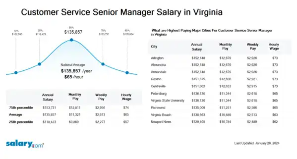 Customer Service Senior Manager Salary in Virginia
